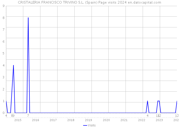 CRISTALERIA FRANCISCO TRIVINO S.L. (Spain) Page visits 2024 