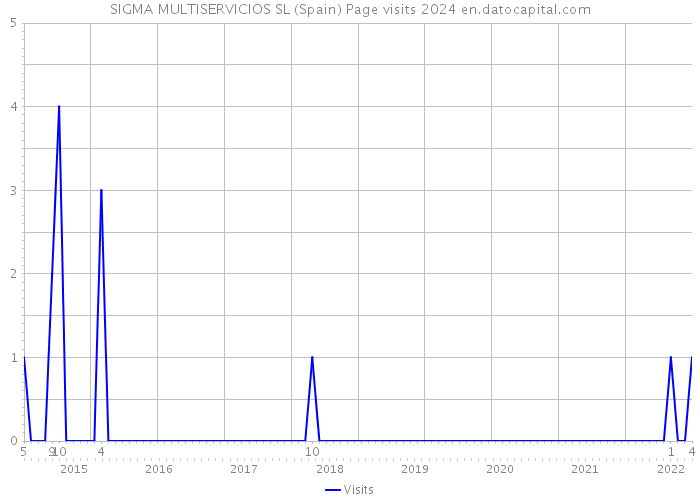 SIGMA MULTISERVICIOS SL (Spain) Page visits 2024 