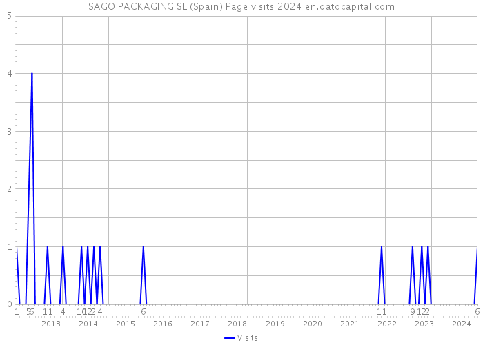 SAGO PACKAGING SL (Spain) Page visits 2024 