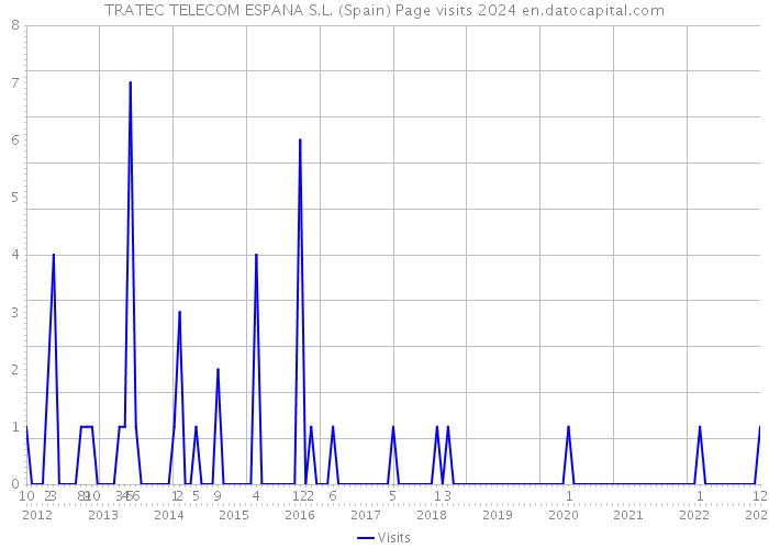 TRATEC TELECOM ESPANA S.L. (Spain) Page visits 2024 