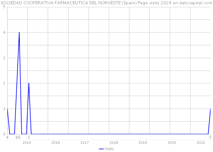 SOCIEDAD COOPERATIVA FARMACEUTICA DEL NOROESTE (Spain) Page visits 2024 