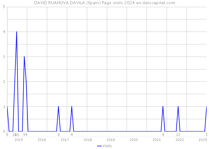 DAVID RUANOVA DAVILA (Spain) Page visits 2024 