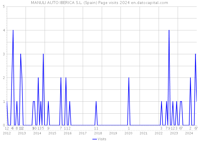 MANULI AUTO IBERICA S.L. (Spain) Page visits 2024 