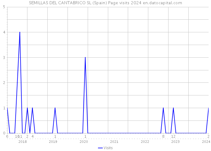 SEMILLAS DEL CANTABRICO SL (Spain) Page visits 2024 
