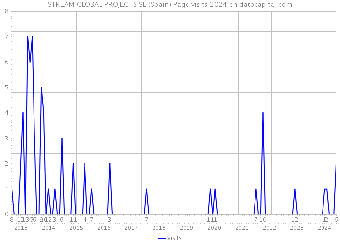 STREAM GLOBAL PROJECTS SL (Spain) Page visits 2024 