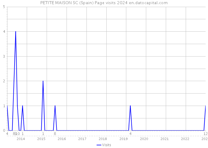 PETITE MAISON SC (Spain) Page visits 2024 