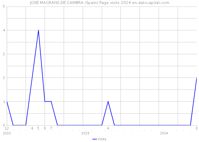 JOSE MAGRANS DE CAMBRA (Spain) Page visits 2024 