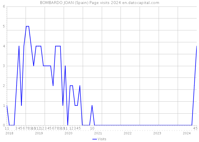 BOMBARDO JOAN (Spain) Page visits 2024 
