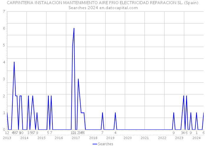 CARPINTERIA INSTALACION MANTENIMIENTO AIRE FRIO ELECTRICIDAD REPARACION SL. (Spain) Searches 2024 