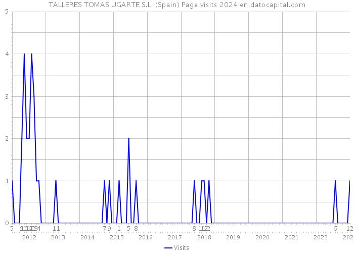 TALLERES TOMAS UGARTE S.L. (Spain) Page visits 2024 