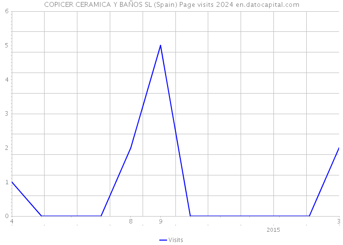 COPICER CERAMICA Y BAÑOS SL (Spain) Page visits 2024 
