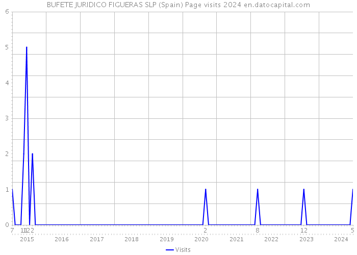 BUFETE JURIDICO FIGUERAS SLP (Spain) Page visits 2024 