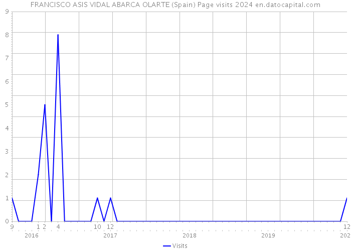 FRANCISCO ASIS VIDAL ABARCA OLARTE (Spain) Page visits 2024 