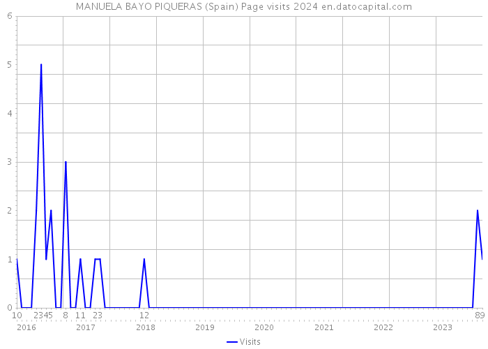 MANUELA BAYO PIQUERAS (Spain) Page visits 2024 