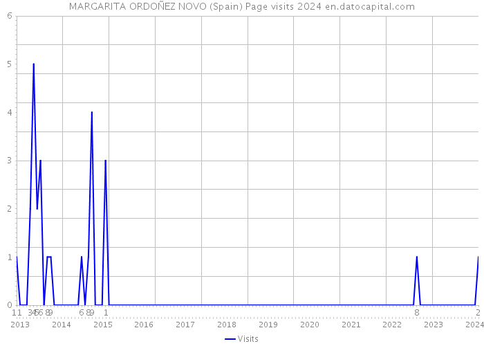 MARGARITA ORDOÑEZ NOVO (Spain) Page visits 2024 