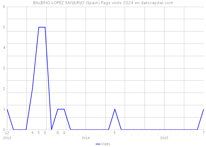 BALBINO LOPEZ SANJURJO (Spain) Page visits 2024 