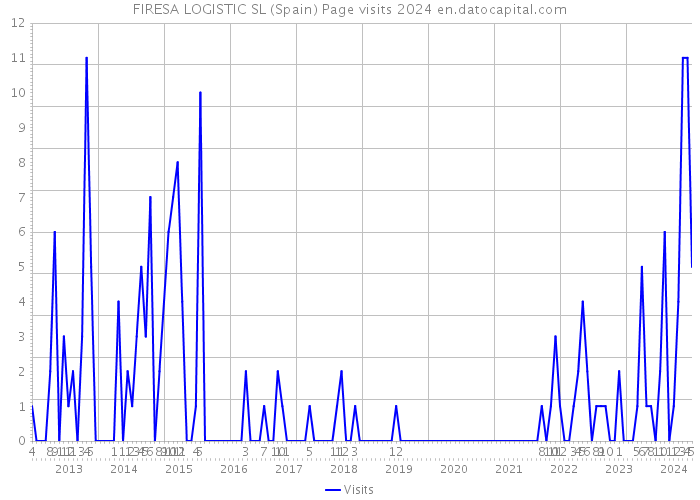 FIRESA LOGISTIC SL (Spain) Page visits 2024 