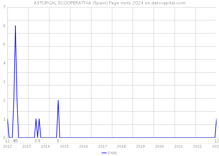ASTURGAL SCOOPERATIVA (Spain) Page visits 2024 