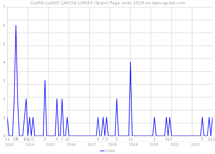 CLARA LLADO GARCIA LOMAS (Spain) Page visits 2024 