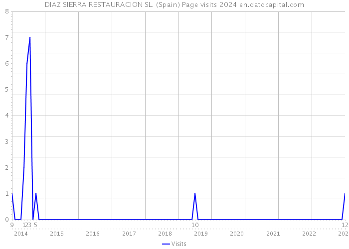 DIAZ SIERRA RESTAURACION SL. (Spain) Page visits 2024 