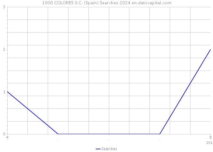 1000 COLORES S.C. (Spain) Searches 2024 