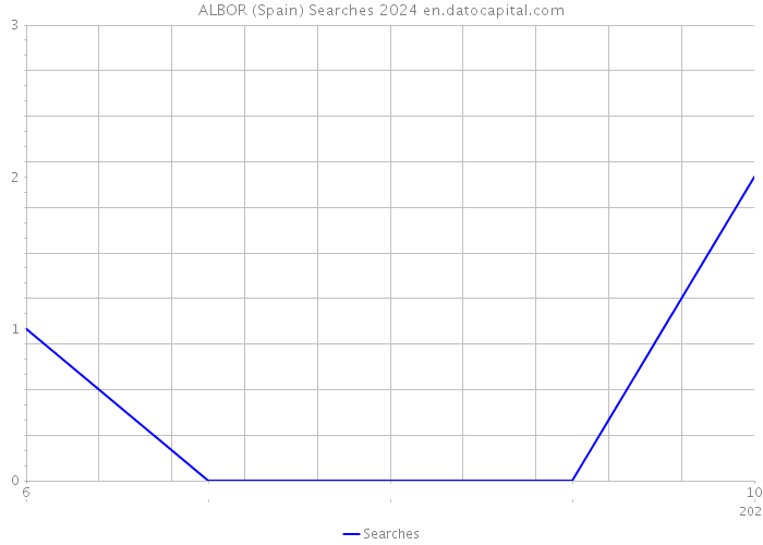 ALBOR (Spain) Searches 2024 