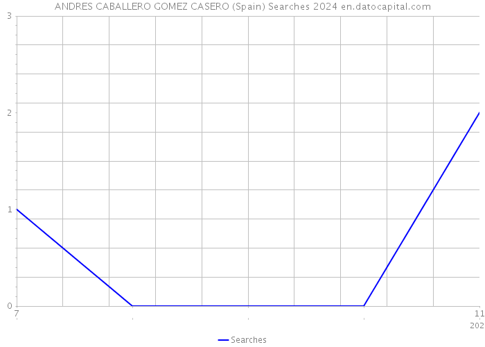 ANDRES CABALLERO GOMEZ CASERO (Spain) Searches 2024 