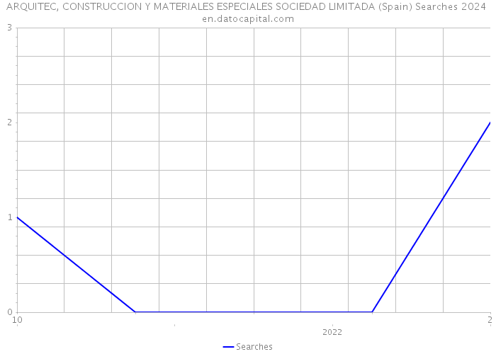 ARQUITEC, CONSTRUCCION Y MATERIALES ESPECIALES SOCIEDAD LIMITADA (Spain) Searches 2024 