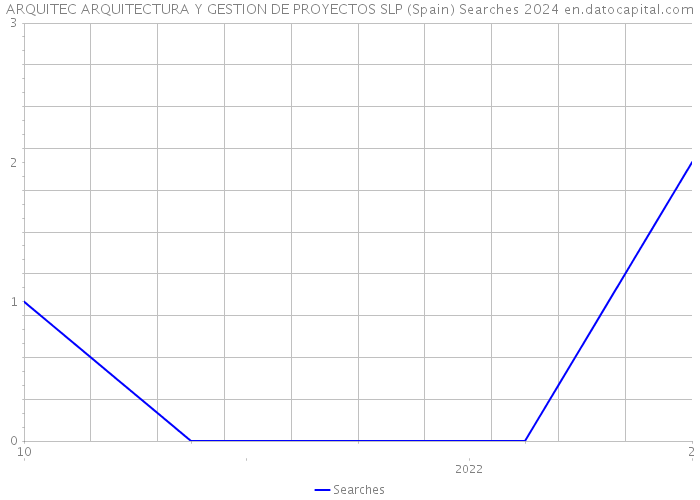 ARQUITEC ARQUITECTURA Y GESTION DE PROYECTOS SLP (Spain) Searches 2024 