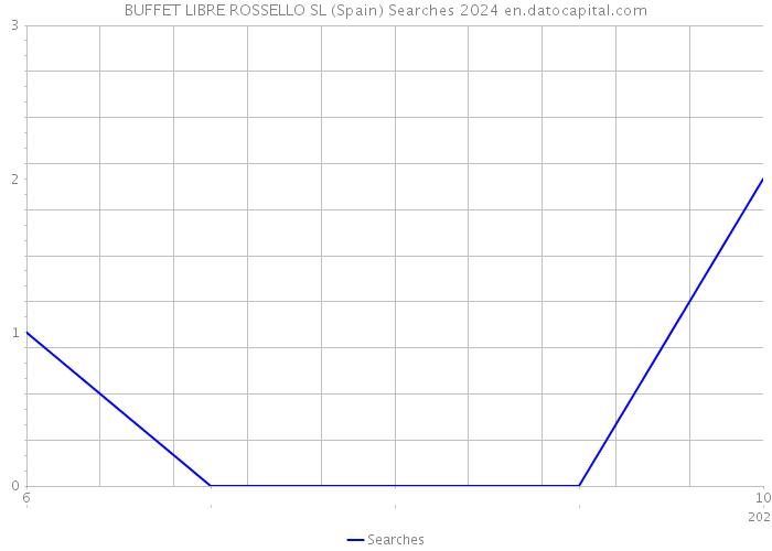 BUFFET LIBRE ROSSELLO SL (Spain) Searches 2024 