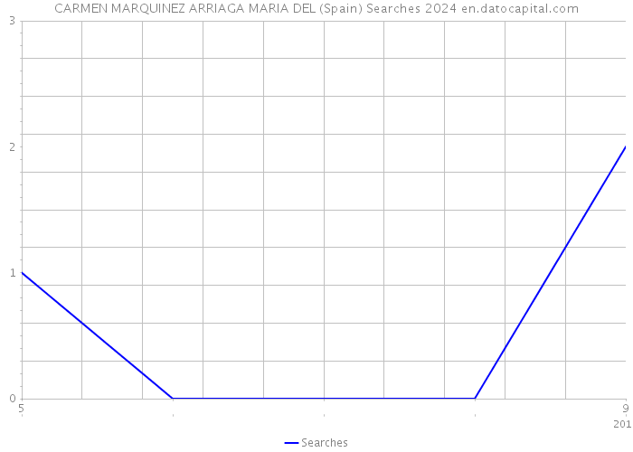 CARMEN MARQUINEZ ARRIAGA MARIA DEL (Spain) Searches 2024 