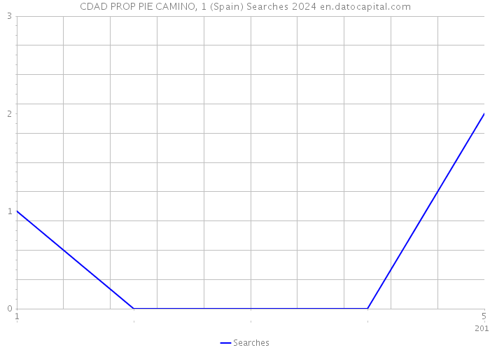 CDAD PROP PIE CAMINO, 1 (Spain) Searches 2024 