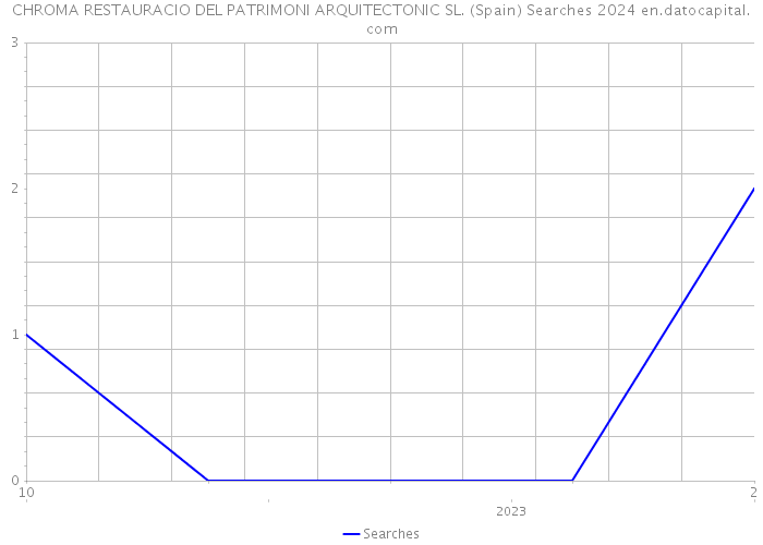 CHROMA RESTAURACIO DEL PATRIMONI ARQUITECTONIC SL. (Spain) Searches 2024 
