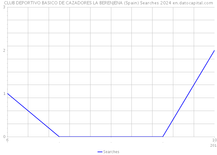 CLUB DEPORTIVO BASICO DE CAZADORES LA BERENJENA (Spain) Searches 2024 