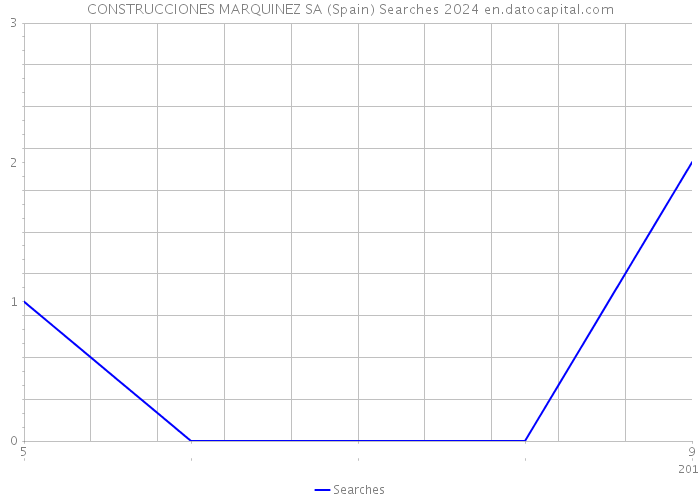 CONSTRUCCIONES MARQUINEZ SA (Spain) Searches 2024 