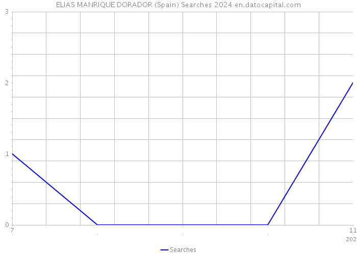 ELIAS MANRIQUE DORADOR (Spain) Searches 2024 