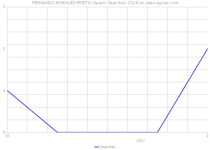 FERNANDO MORALES PRIETO (Spain) Searches 2024 