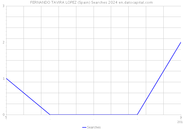 FERNANDO TAVIRA LOPEZ (Spain) Searches 2024 