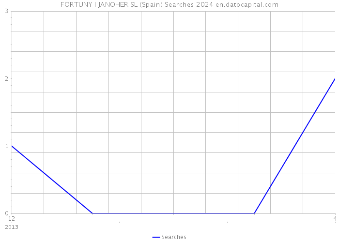 FORTUNY I JANOHER SL (Spain) Searches 2024 