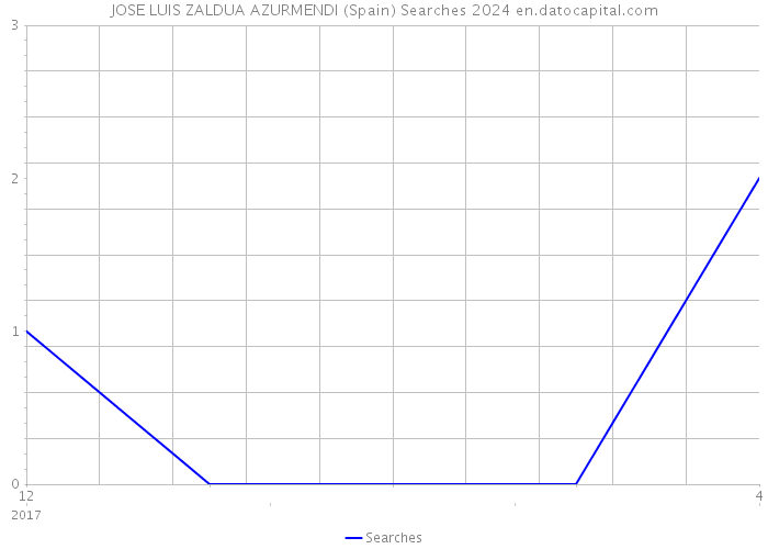 JOSE LUIS ZALDUA AZURMENDI (Spain) Searches 2024 