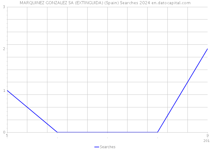 MARQUINEZ GONZALEZ SA (EXTINGUIDA) (Spain) Searches 2024 