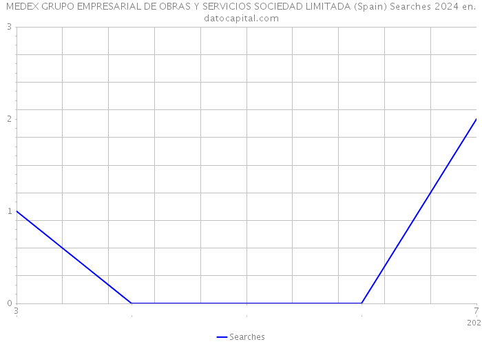 MEDEX GRUPO EMPRESARIAL DE OBRAS Y SERVICIOS SOCIEDAD LIMITADA (Spain) Searches 2024 