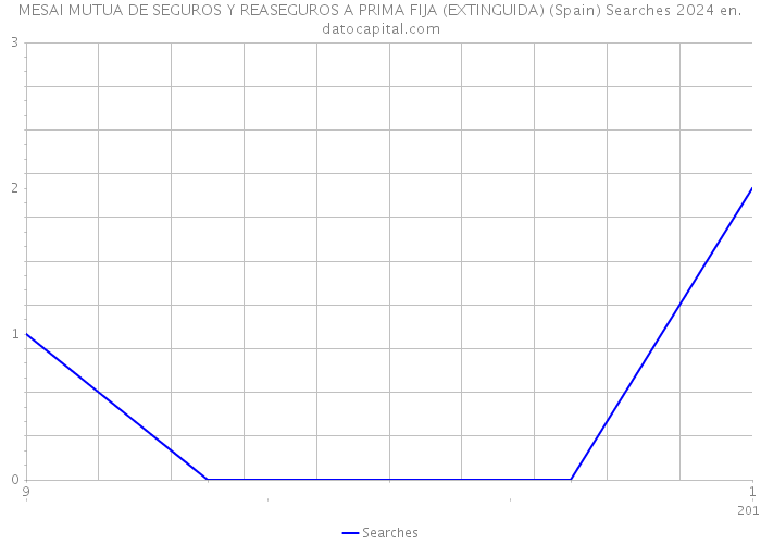 MESAI MUTUA DE SEGUROS Y REASEGUROS A PRIMA FIJA (EXTINGUIDA) (Spain) Searches 2024 