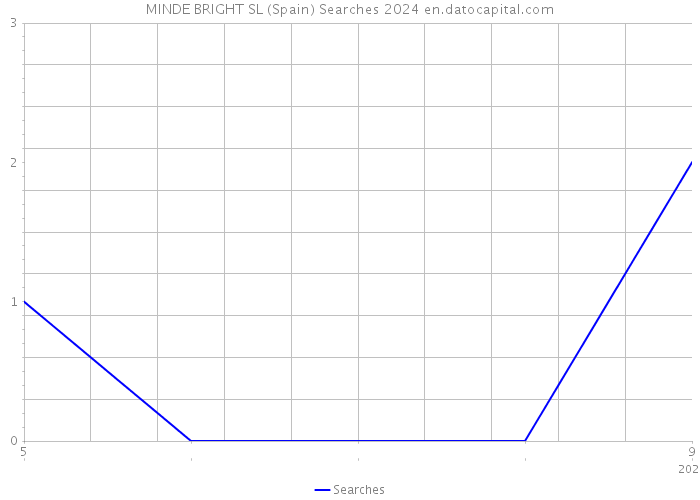 MINDE BRIGHT SL (Spain) Searches 2024 