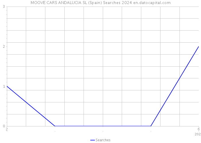 MOOVE CARS ANDALUCIA SL (Spain) Searches 2024 