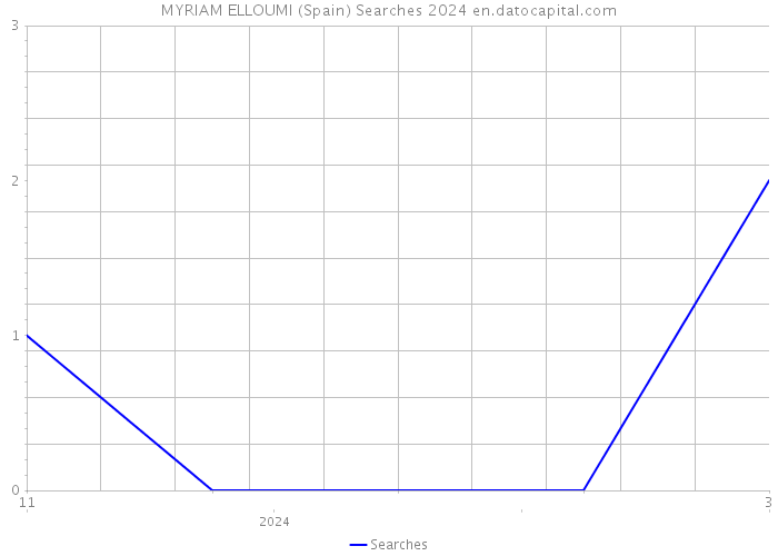 MYRIAM ELLOUMI (Spain) Searches 2024 
