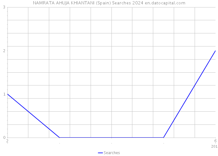 NAMRATA AHUJA KHIANTANI (Spain) Searches 2024 