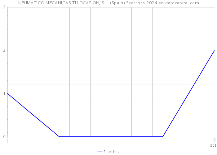 NEUMATICO MECANICAS TU OCASION, S.L. (Spain) Searches 2024 