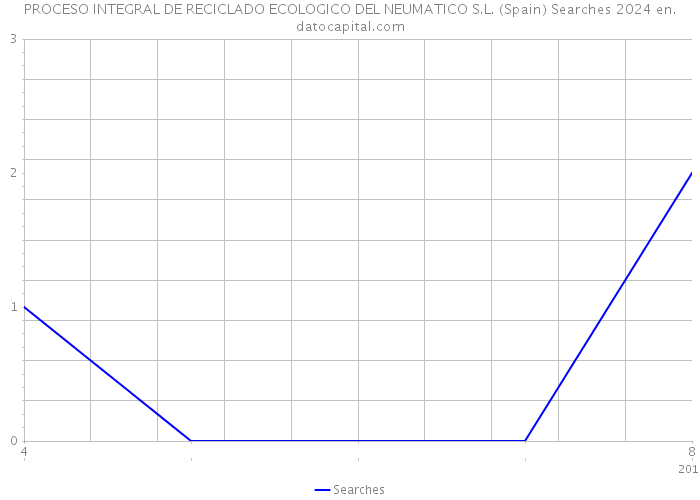 PROCESO INTEGRAL DE RECICLADO ECOLOGICO DEL NEUMATICO S.L. (Spain) Searches 2024 
