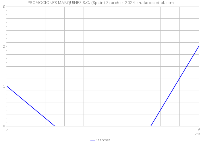 PROMOCIONES MARQUINEZ S.C. (Spain) Searches 2024 